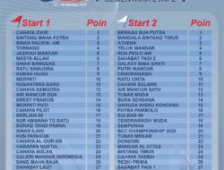Klasemen Sementara Etape I Sandeq Silumba 2025: Cahaya Zikir dan Berkah Dua Putra Terdepan