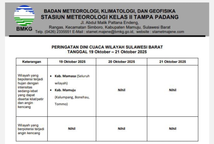 Peringatan Dini Cuaca