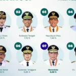 Sulbar Masuk Lima Besar Nasional, SDK Dorong Pertumbuhan Ekonomi Inklusif dan Berkeadilan