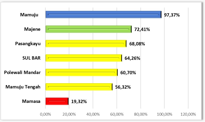 Capaian Penemuan Kasus TBC Sulawesi Barat Oktober 2025 Capai 64,3 Persen, Mamuju Tertinggi 97,4 Persen