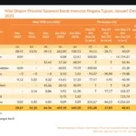 Kinerja Perdagangan Luar Negeri Sulbar Menguat, Ekspor Dominan Sawit dan Produk Turunannya
