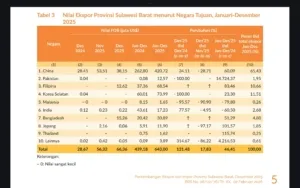 Kinerja Perdagangan Luar Negeri Sulbar Menguat, Ekspor Dominan Sawit dan Produk Turunannya