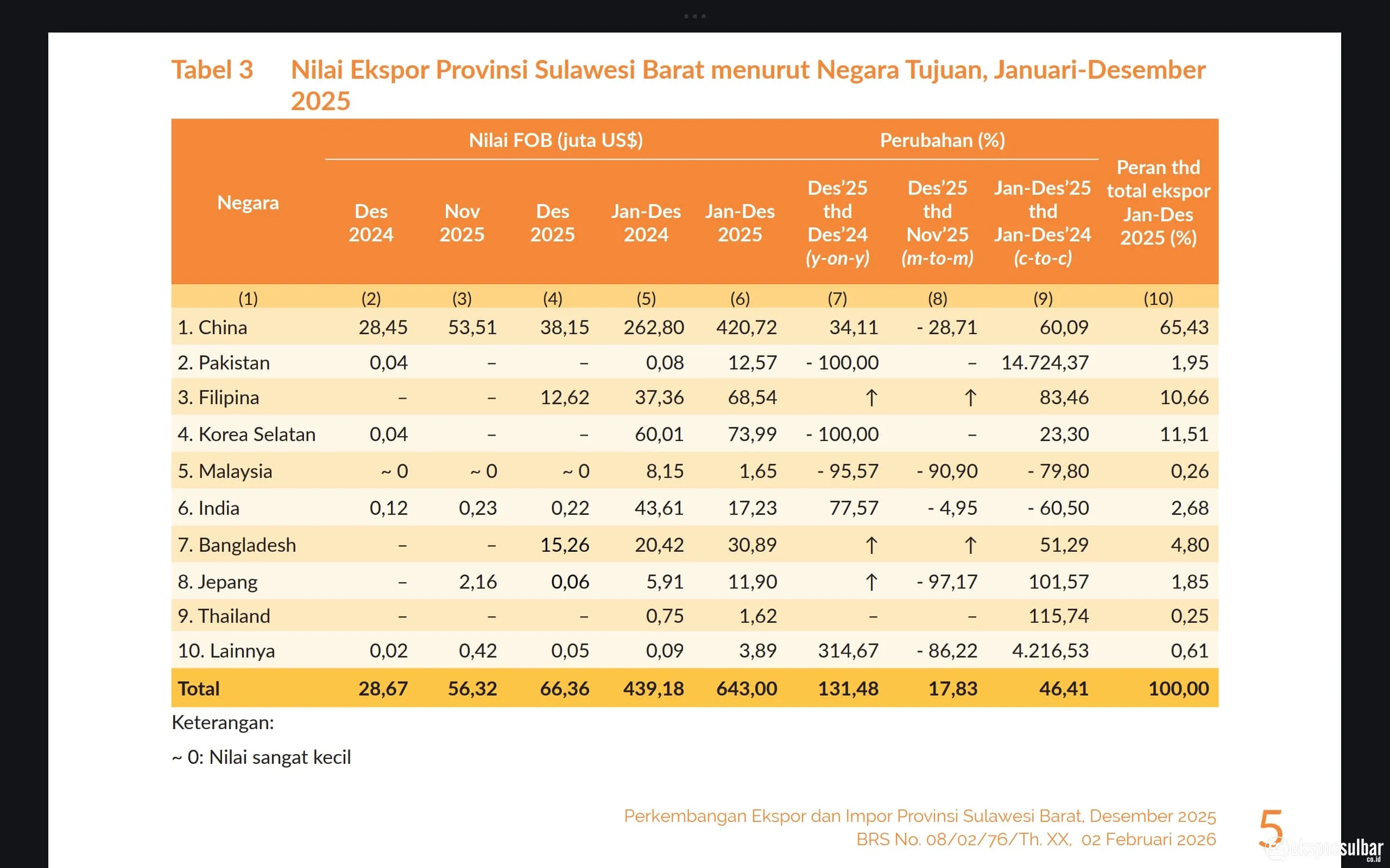 Kinerja Perdagangan Luar Negeri Sulbar Menguat, Ekspor Dominan Sawit dan Produk Turunannya