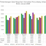 Data Terkini DKP Sulbar: Harga Ikan Kembung Capai Rp57.000/kg, Ini Faktor Penyebabnya