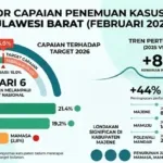 Penemuan Kasus TBC Sulbar Naik 8 Persen, Dua Kabupaten Lampaui Target Nasional