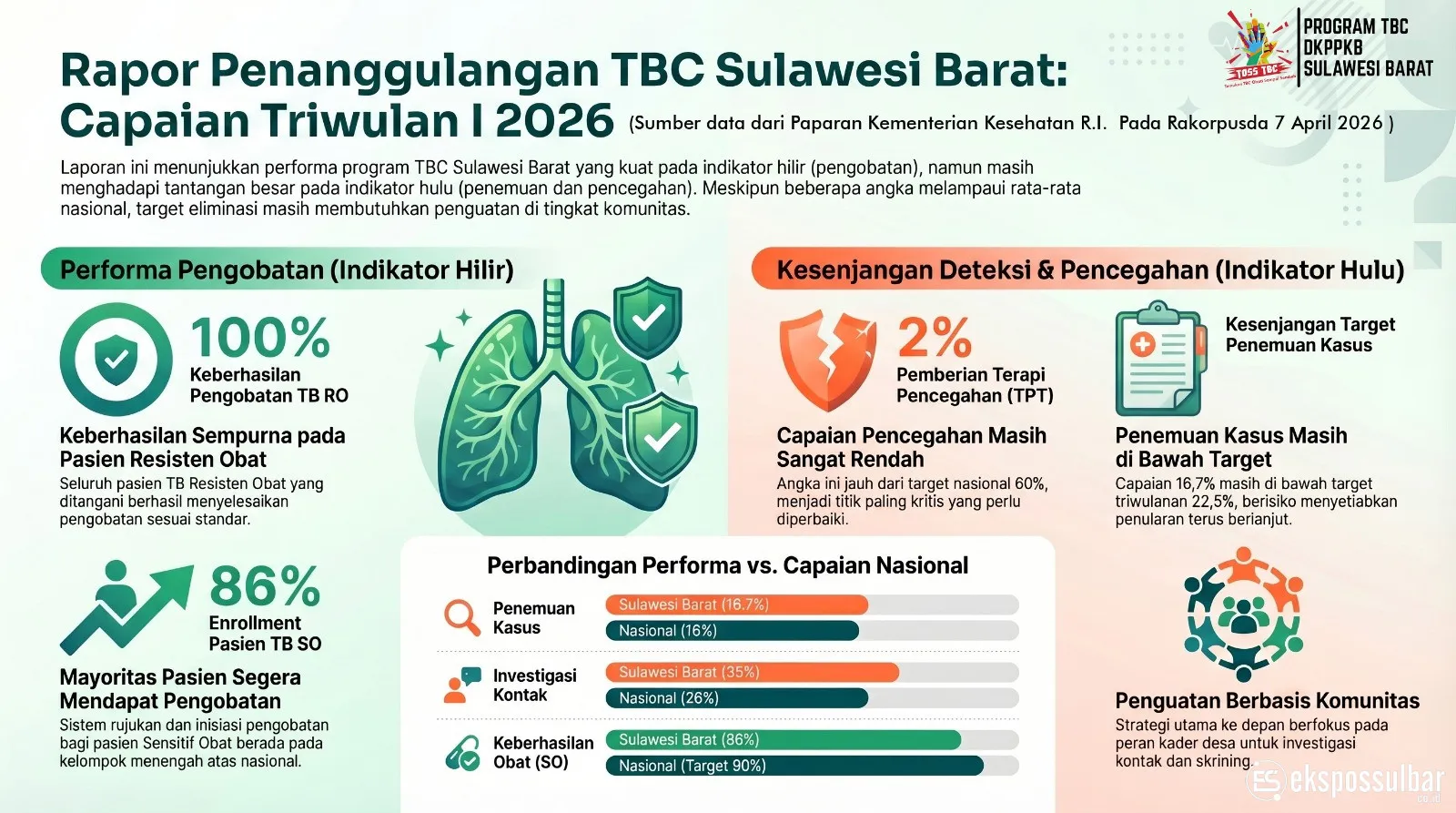 Menuju Eliminasi TBC, Sulbar Perkuat Deteksi Dini dan Peran Komunitas