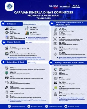 Transparansi Kinerja 2025: Ikhtiar Kominfo Sulbar Wujudkan Sulbar Digital Yang Efisien dan Terintegrasi