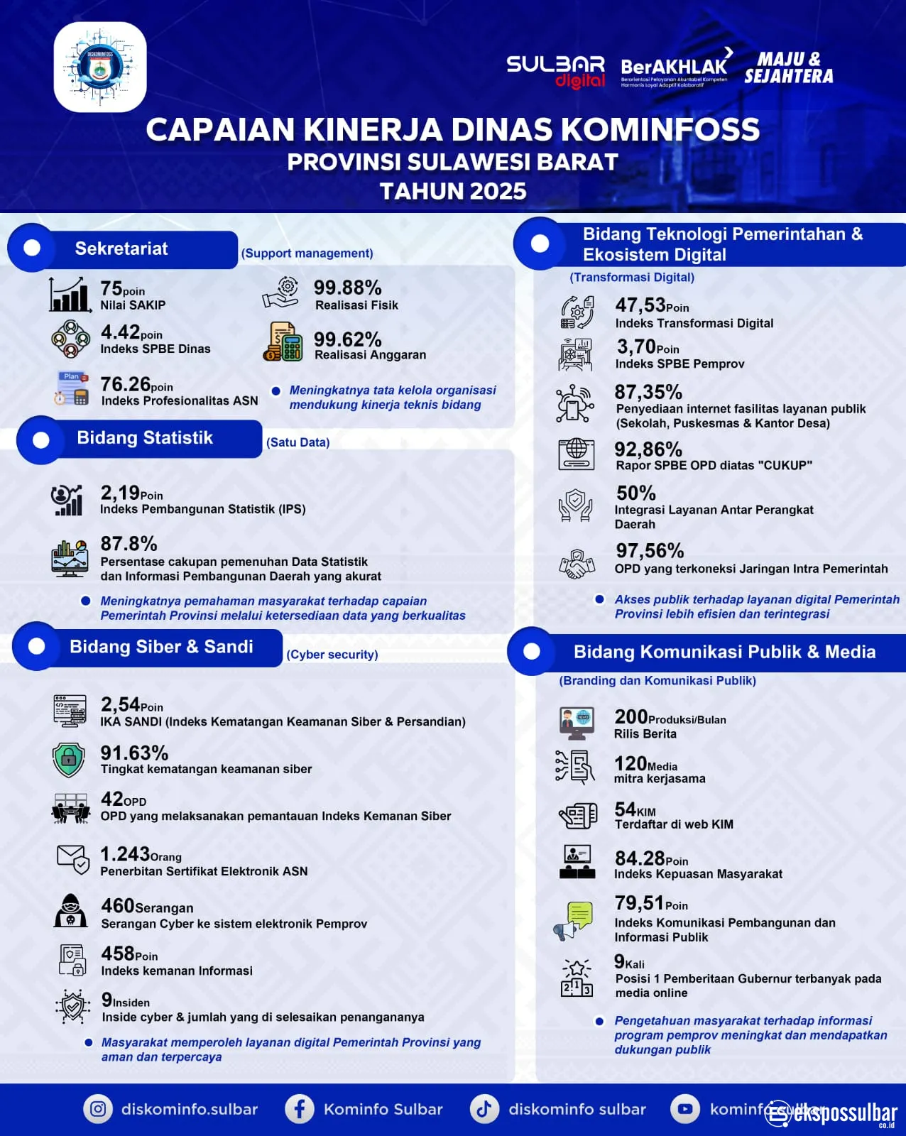Transparansi Kinerja 2025: Ikhtiar Kominfo Sulbar Wujudkan Sulbar Digital Yang Efisien dan Terintegrasi