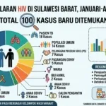 Januari-Agustus 2026 Ditemukan 100 Kasus HIV di Sulbar, 40,7 Persen Karena Hubungan Seks Sesama Pria