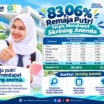 83,06 Persen Remaja Putri Sulbar Telah Jalani Skrining Anemia