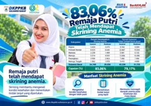 83,06 Persen Remaja Putri Sulbar Telah Jalani Skrining Anemia