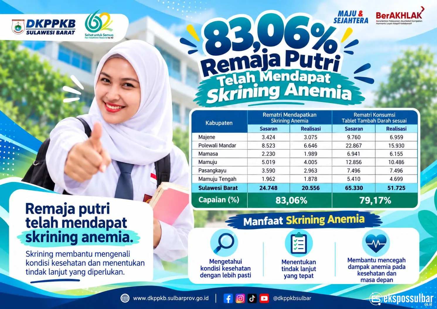 83,06 Persen Remaja Putri Sulbar Telah Jalani Skrining Anemia