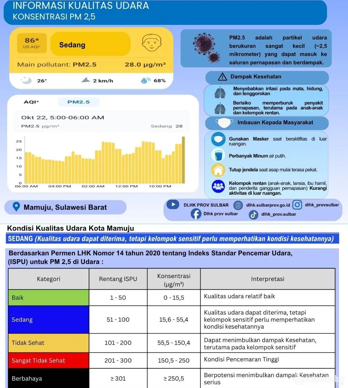DLHK Sulbar Sampaikan Informasi Kualitas Udara Mamuju, AQI 86 Berada pada Kategori Sedang