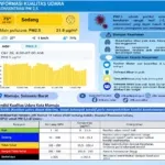 DLHK Sulbar Informasikan Kualitas Udara Mamuju Kategori Sedang, PM2.5 Tercatat 21,9 µg/m³